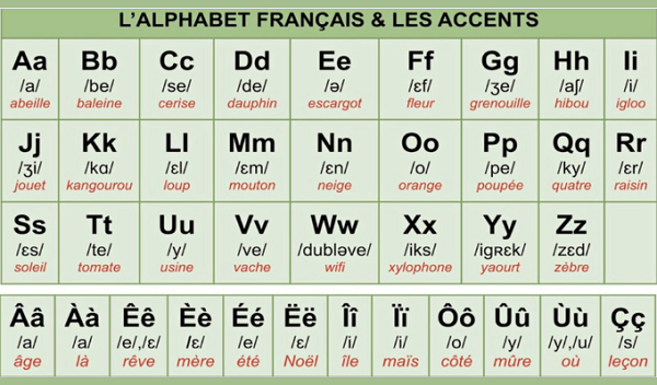 Bảng chữ cái tiếng Pháp phát âm rất giống bảng chữ cái tiếng Việt