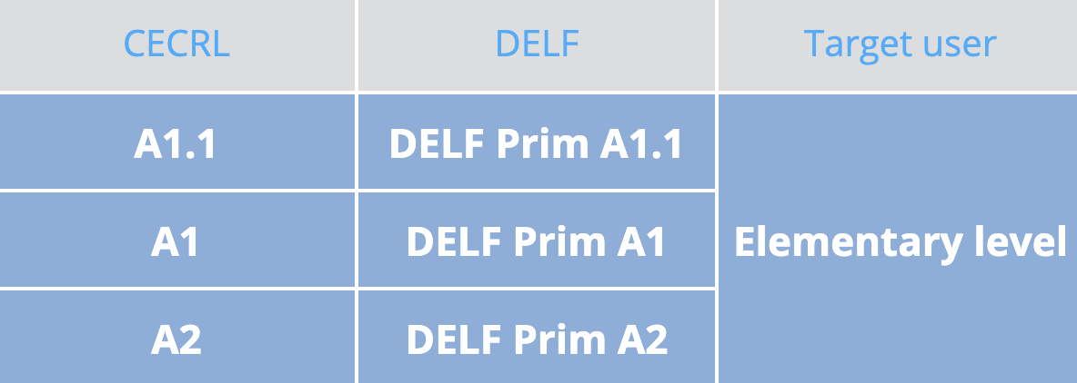 DELF Prim gồm 3 trình độ sơ cấp là A1.1, A1 và A2